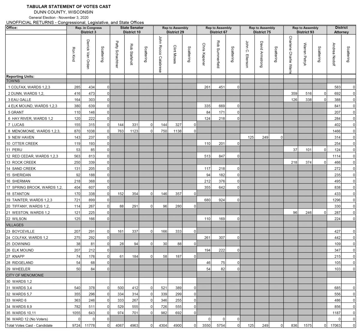 Unofficial results for Dunn Co Congressional Legislative State offices